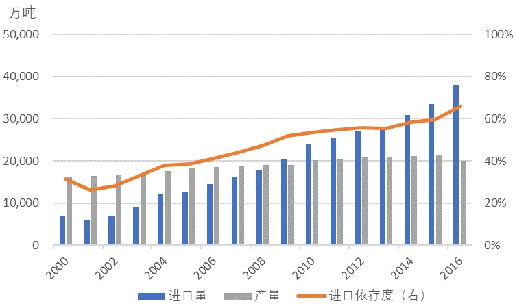 2000-2016年中国进口量原油、产量和进口依存度.jpg