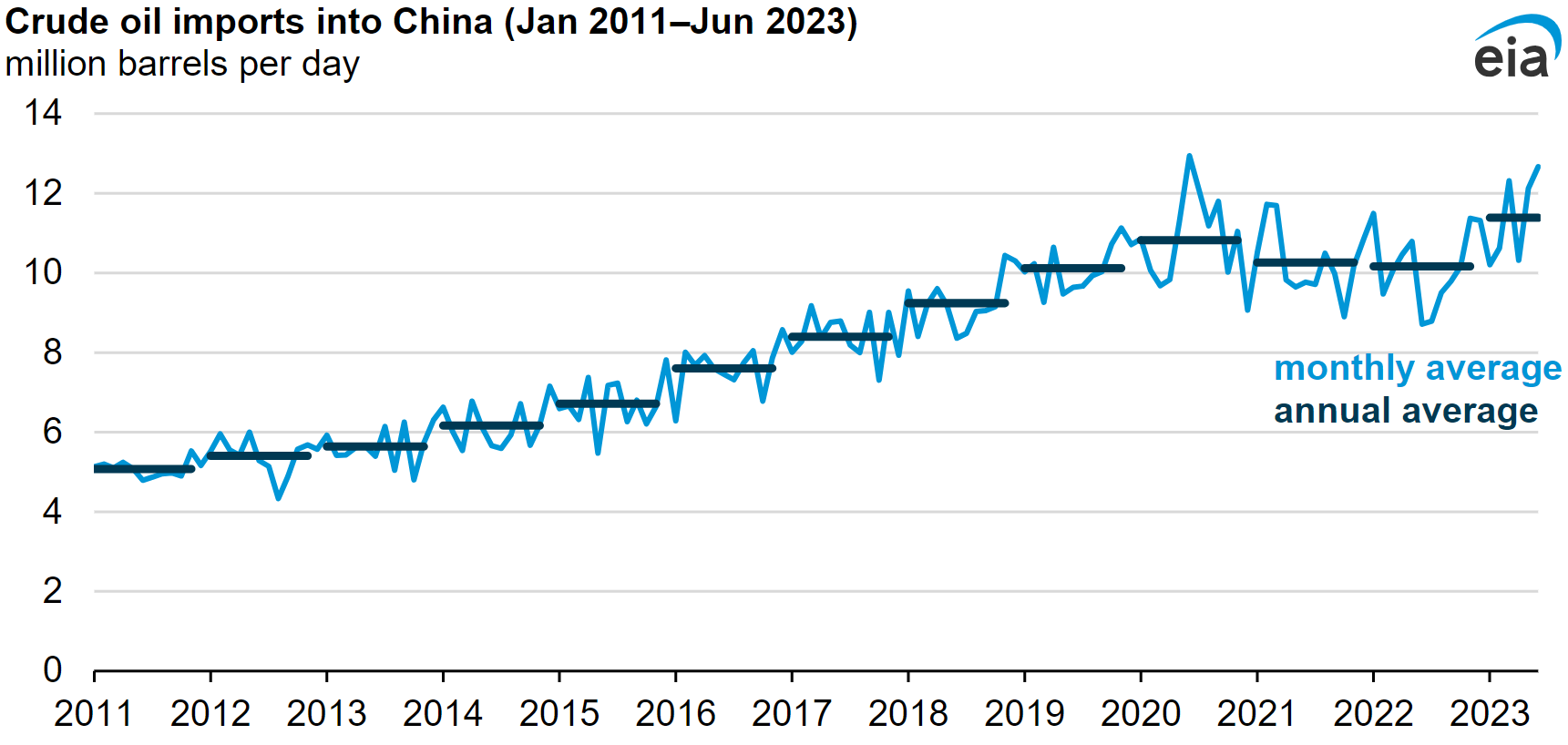 Crude oil imports into China (Jan 2011–Jun 2023).png