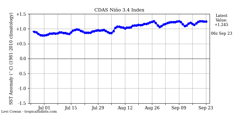 nino34 (3)2023-09-23-06.png