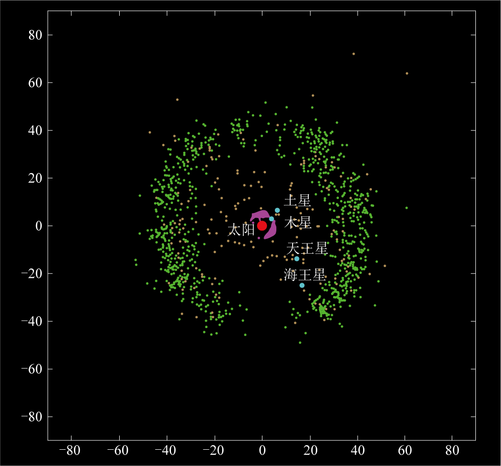 1666751159932092968 图2 已知柯伊伯带天体分布图.png