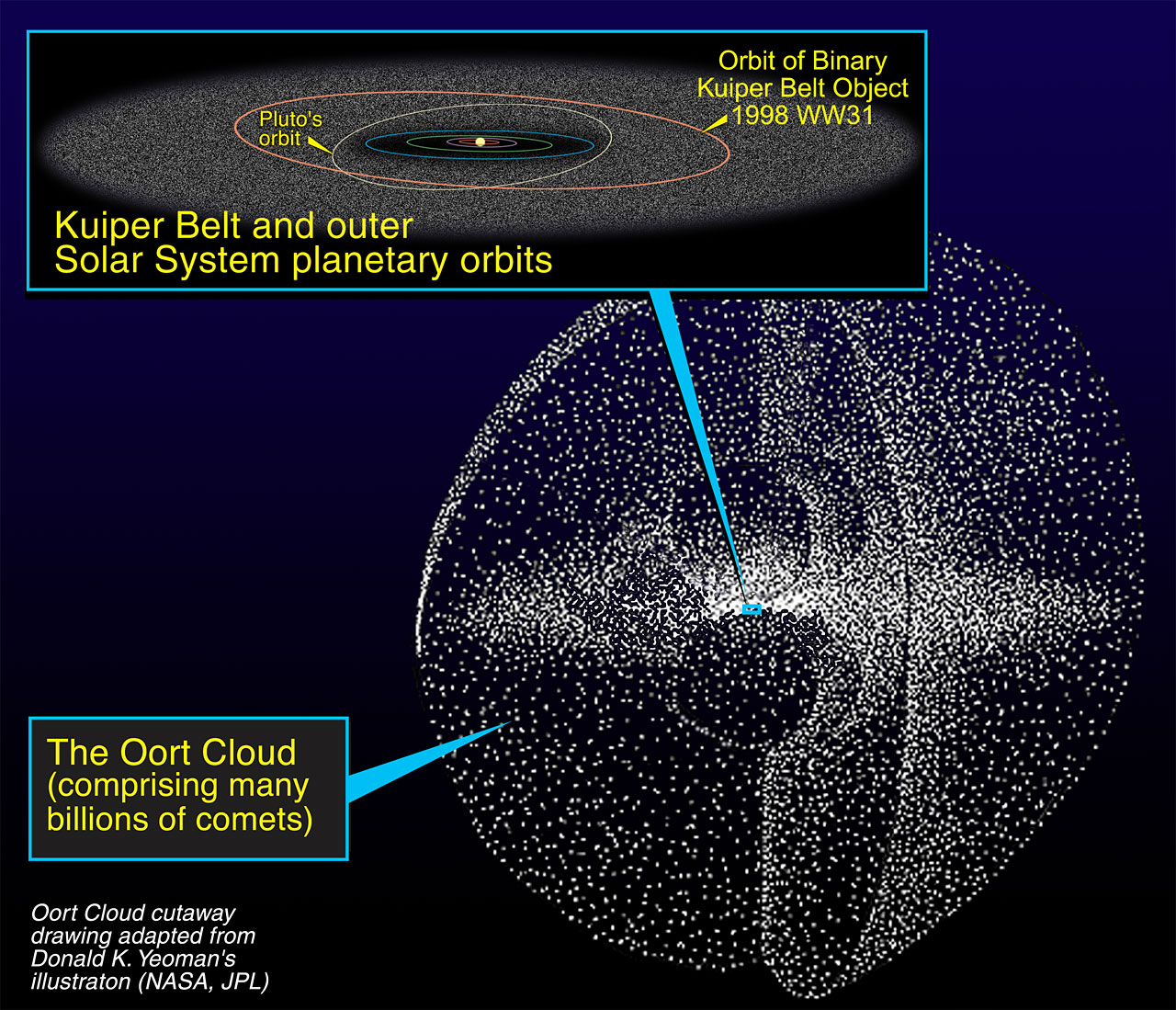 This illustration shows that the Kuiper Belt is shaped like a disk [see inset di.jpg