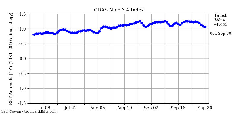 nino34 (3)2023-09-30-06.png