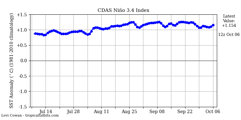 nino34 (3)2023-10-06-12.png