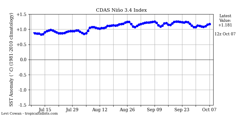 nino34 (3)2023-10-07-12.png