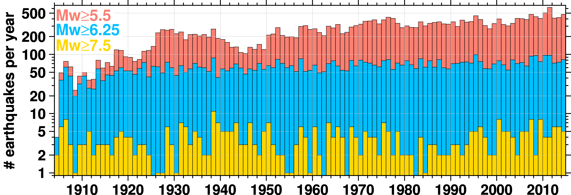 Figure 1. Annual number of earthquakes above certain magnitude level in the main.png
