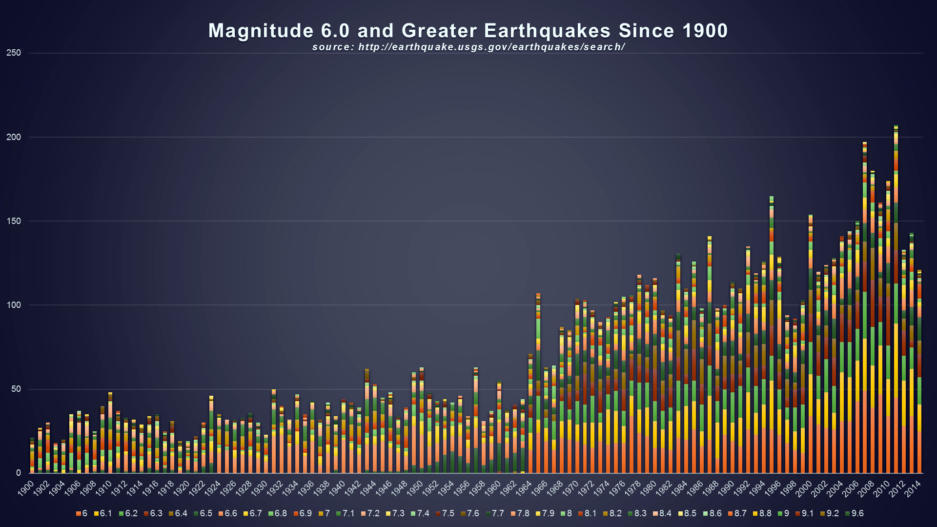 Magnitude 6.0 and Greater Earthquakes Scince 1900 earthquakes2b.jpg