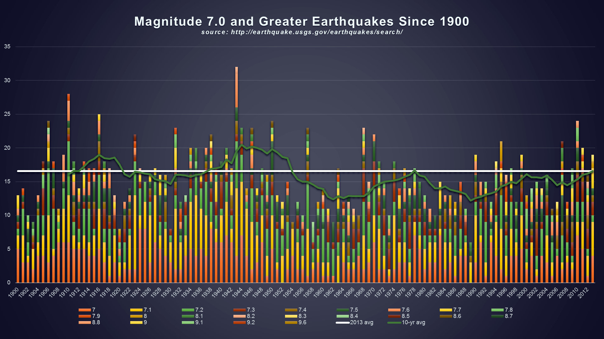 Based upon the 10-year average, it seems like the number of big quakes has decre.jpg