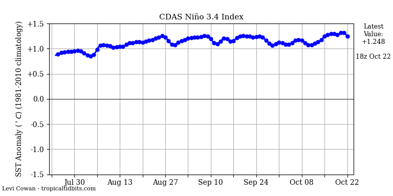 nino34 (3)2023-10-22-18.png