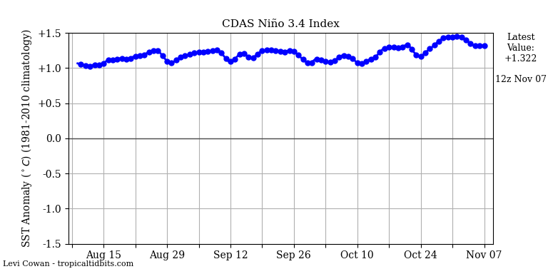 nino34 (3)2023-11-07-12.png