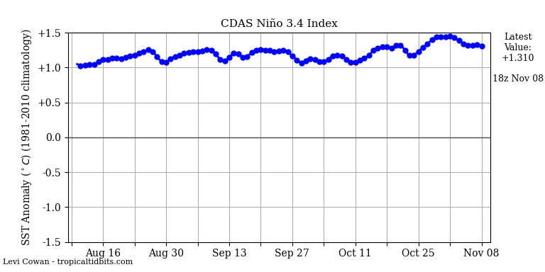 nino34 (3)2023-11-08-18.png