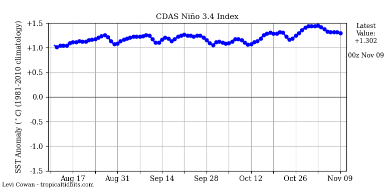 nino34 (3)2023-11-09-00.png