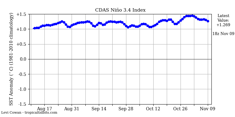 nino34 (3)2023-11-09-18.png