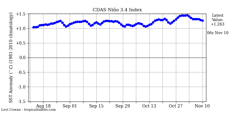 nino34 (3)2023-11-10-06.png