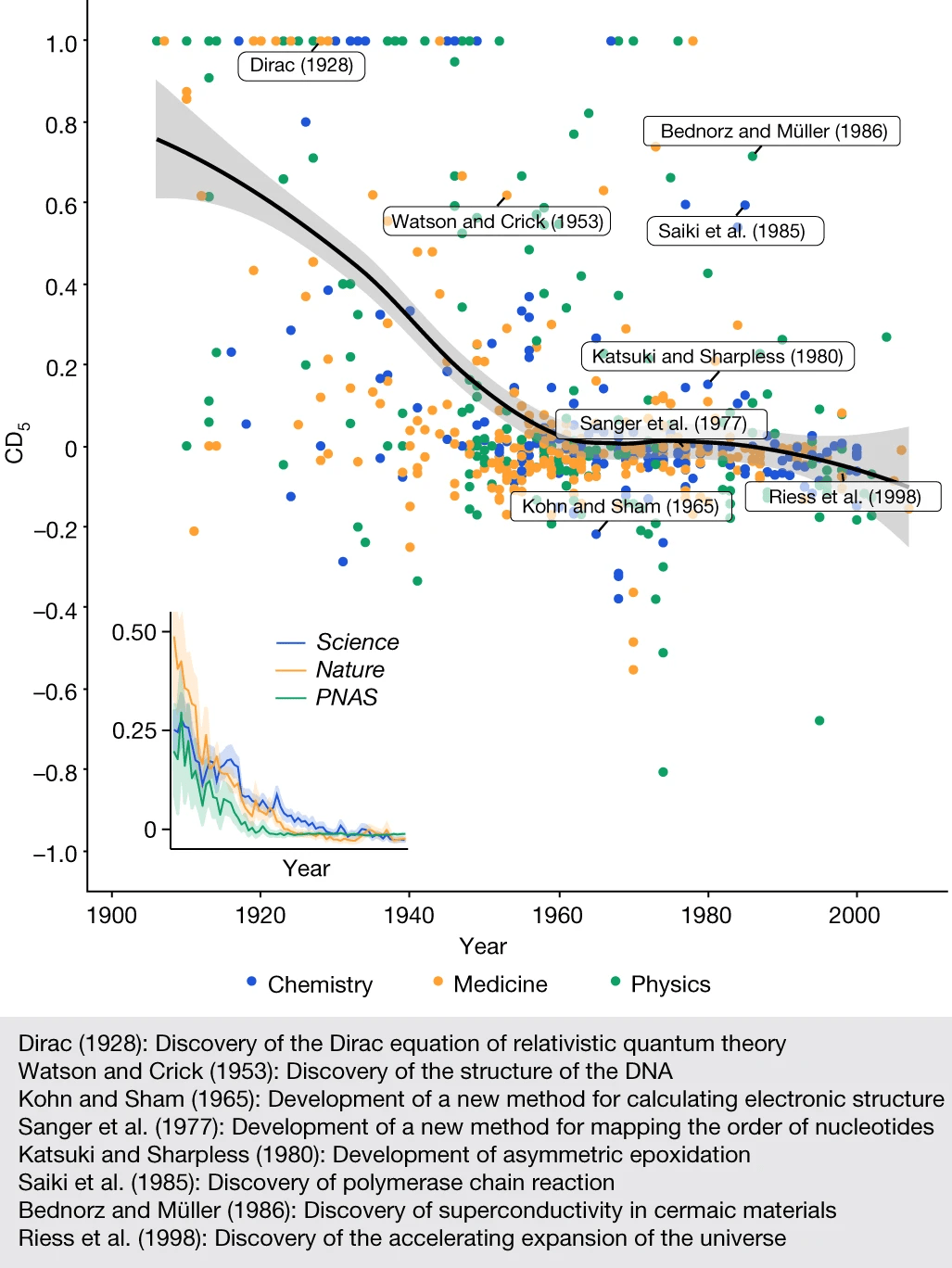 Fig. 5 CD index of high-quality science over time.png