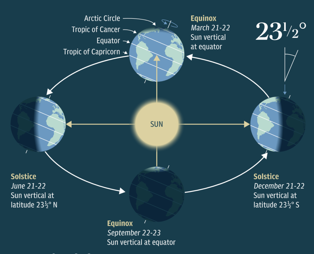 The Northern Hemisphere Solstice North Pole farthest Sun declination -23.4 degrees.png