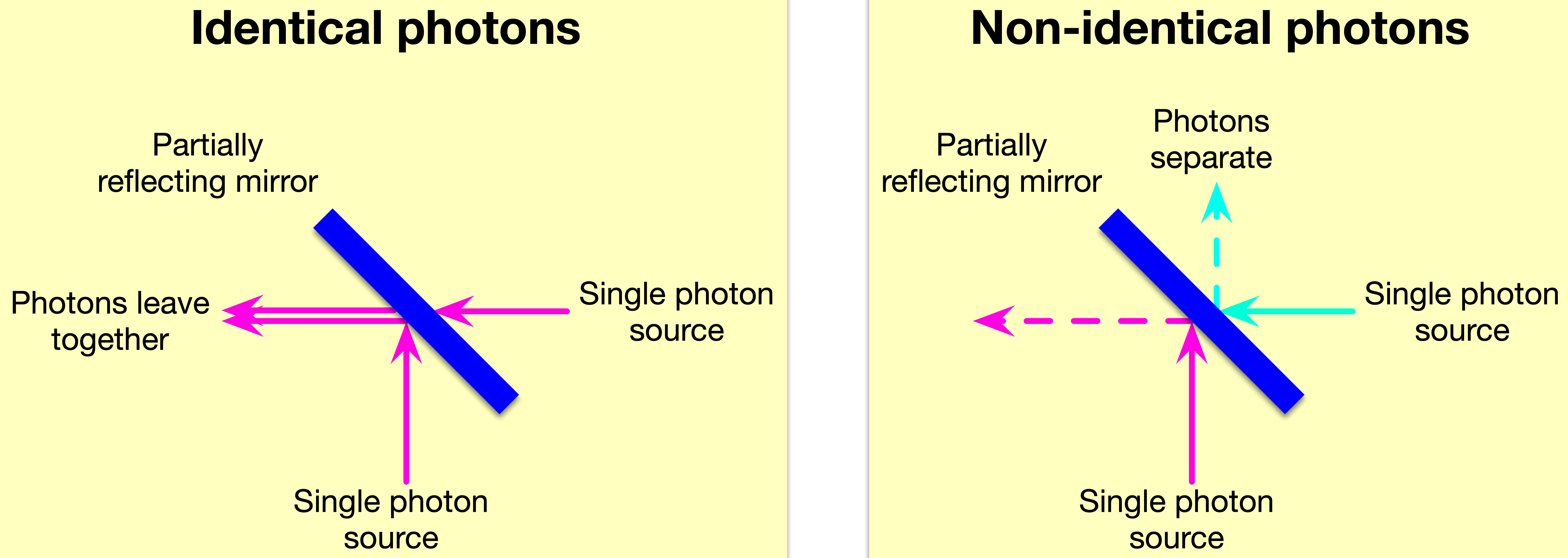Interference between two single photon sources at a partially reflective mirror_ü.png