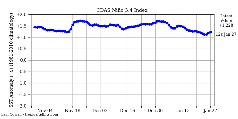 nino34 (4)2024-01-27-12.png