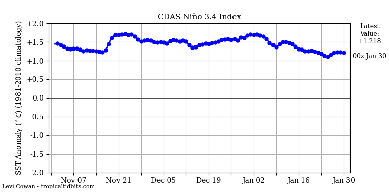 nino34 (4)2024-01-30-00.png