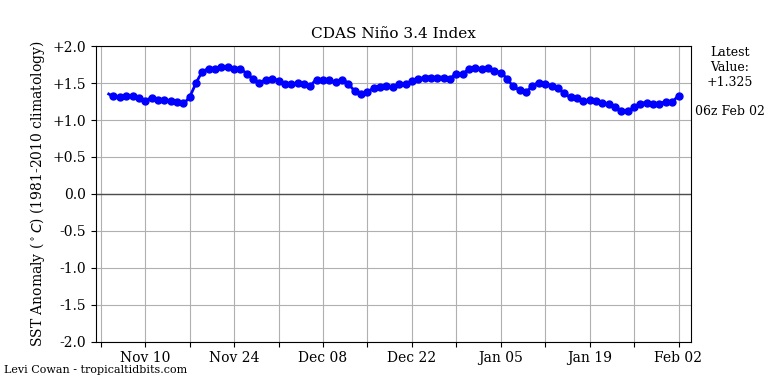 nino34 (4)2024-02-02-06.png