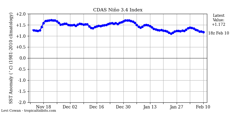 nino34 (4)2024-02-10-18.png