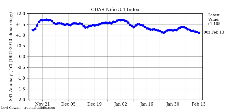 nino34 (4)2024-02-13-00.png