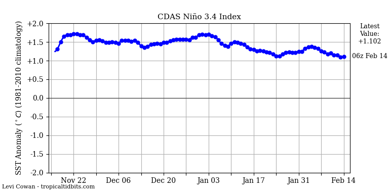 nino34 (4)2024-02-14-06.png