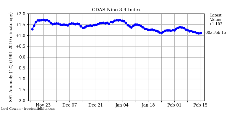 nino34 (4)2024-02-15-00.png