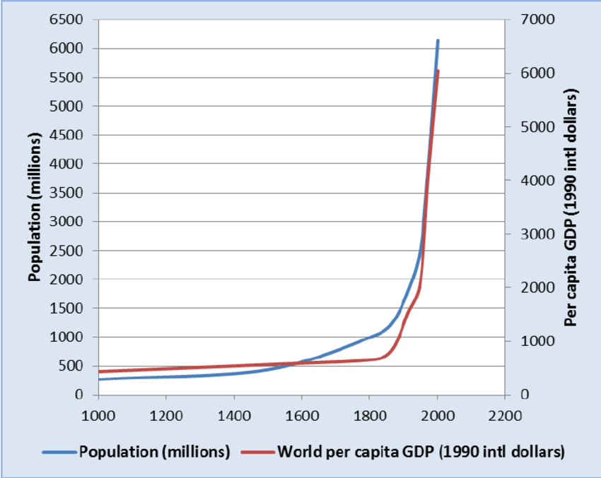 World-Population-and-Per-Capita-GDP-PPP-1000-AD-to-2001-Data-from-17.png