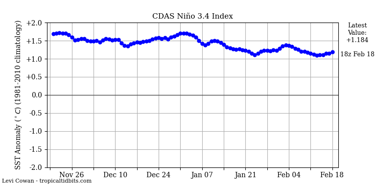 nino34 (4)2024-02-18-18.png