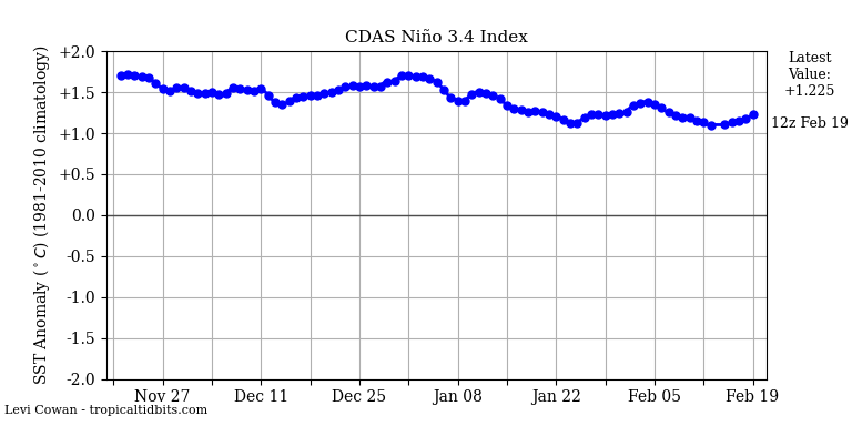 nino34 (4)2024-02-19-12.png