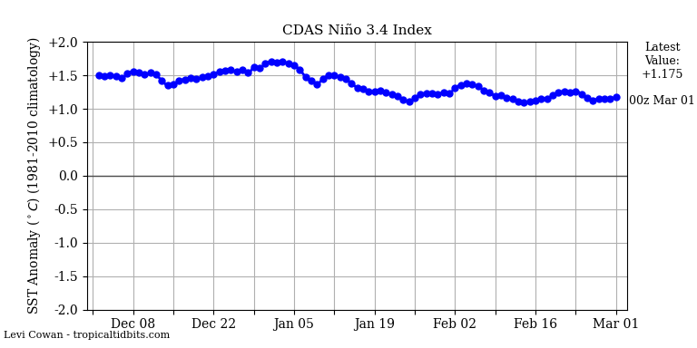 nino34 (4)2024-03-01-00.png