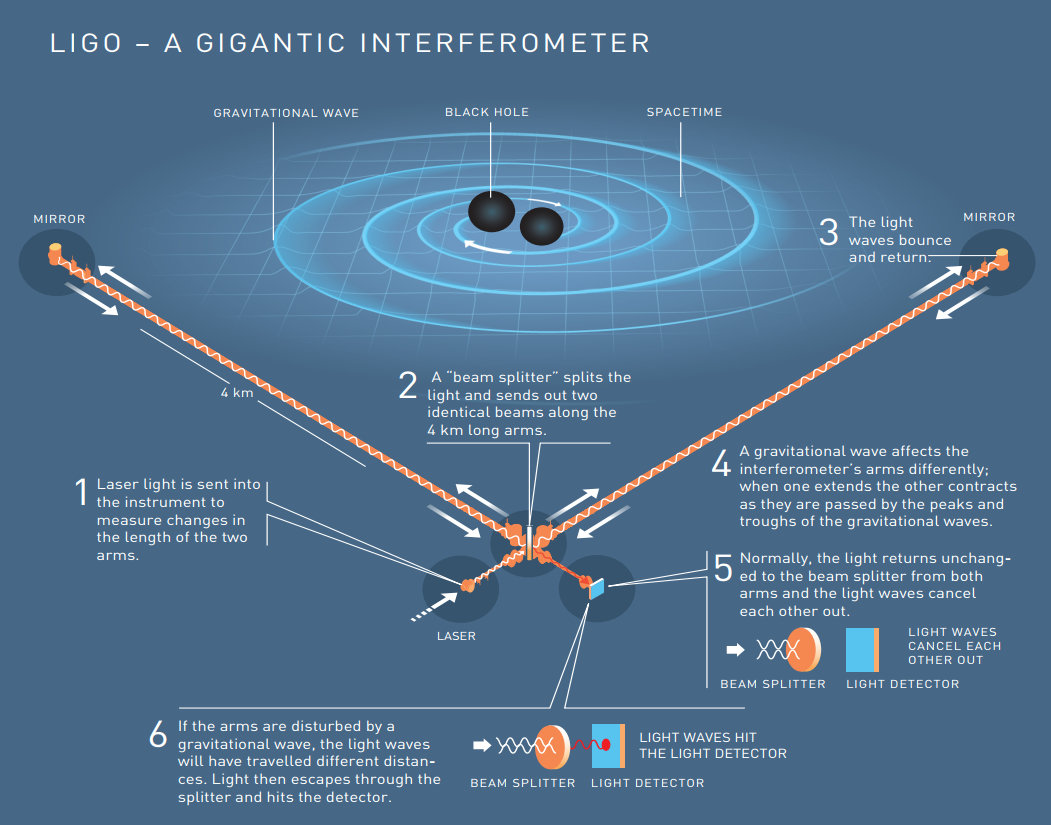 Schematic of the LIGO interferometer   59d36b0fecc97.jpg