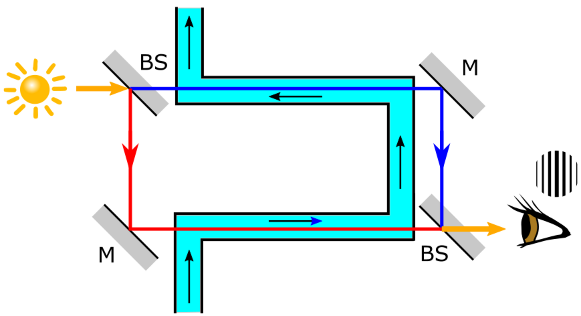 Figure 2. Highly simplified representation of Fizeau's experiment. 1920px-F.png