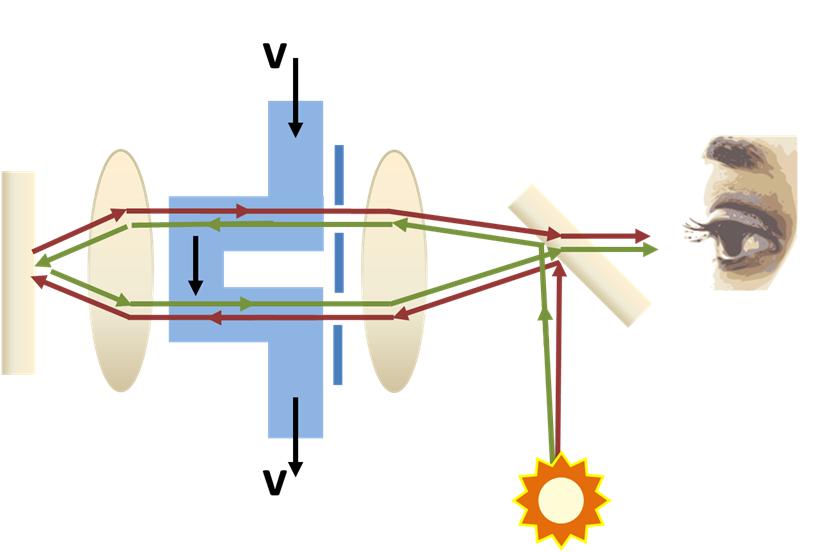 Figure 3. Interferometer setup in the Fizeau Experiment (1851)   Fizeau_interferometer.jpg