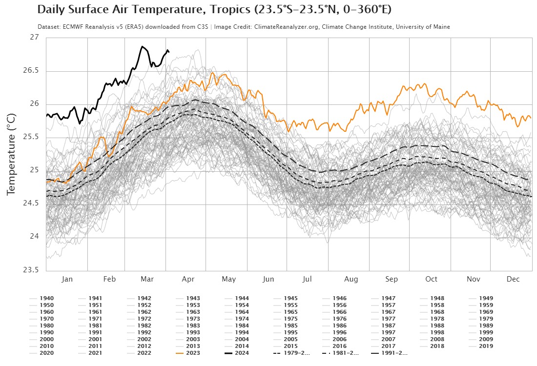 2014-04-10 Daily Surface Air Temperature Tropics (23.5SC23.5N, 0C360E).jpeg