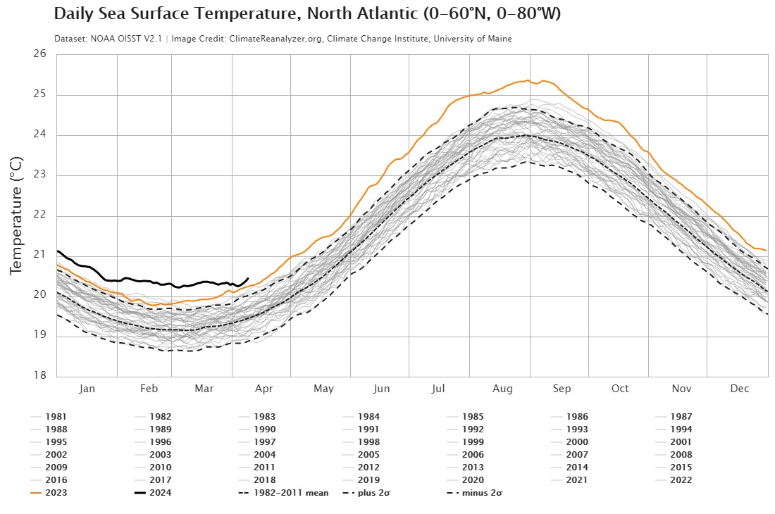 2014-04-10 Daily Sea Surface Temperature North Atlantic (0C60N, 0C80W).jpeg