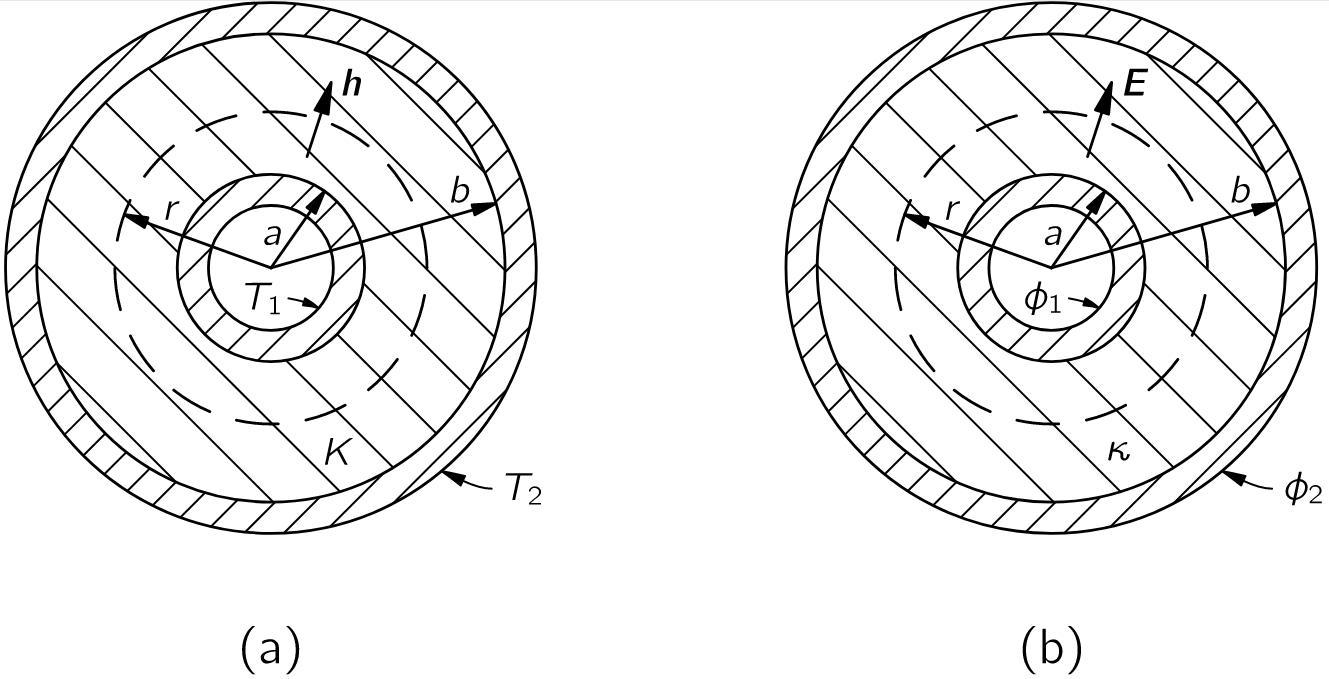 Fig. 12-1 (a) Heat flow in a cylindrical geometry. (b) The corresponding electri.jpg