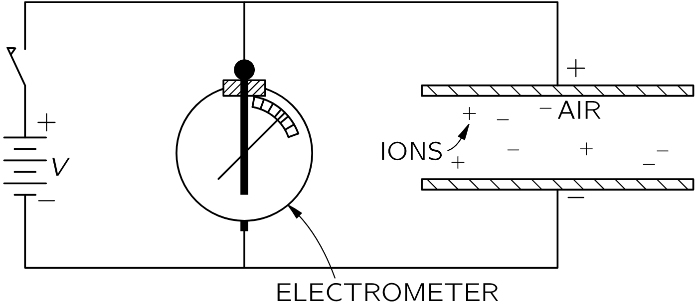 Fig. 9-3 Measuring the conductivity of air due to the motion of ions.jpg