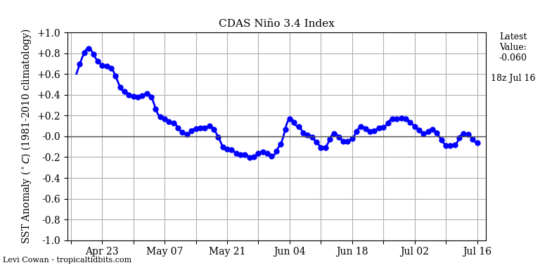 nino34 (4)2024-07-16-18.png