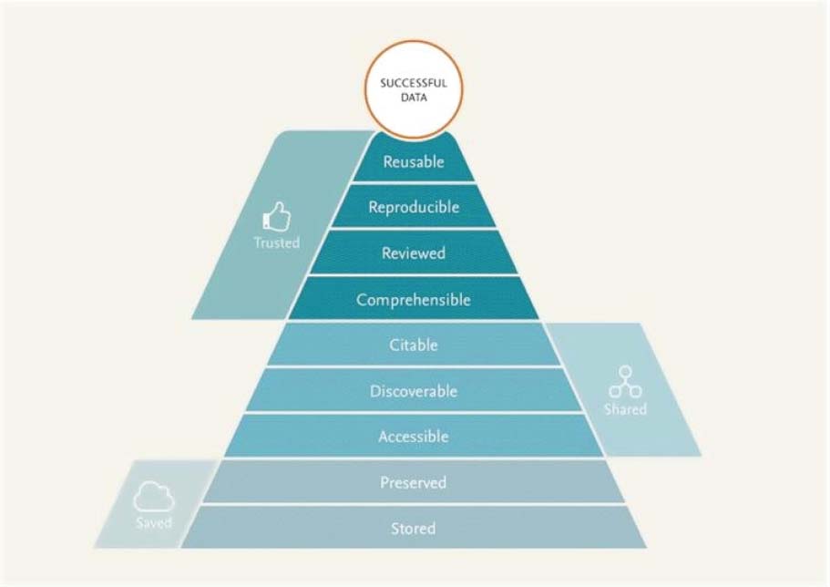 The data Maslow hierarchy visualizing the components of data sharing.jpeg