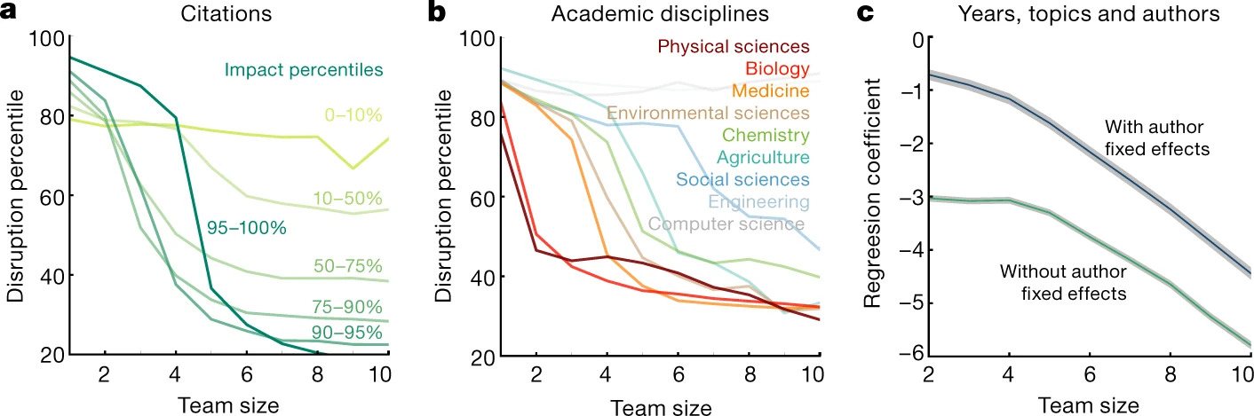 Fig. 3 Small teams disrupt across impact levels and fields.jpg