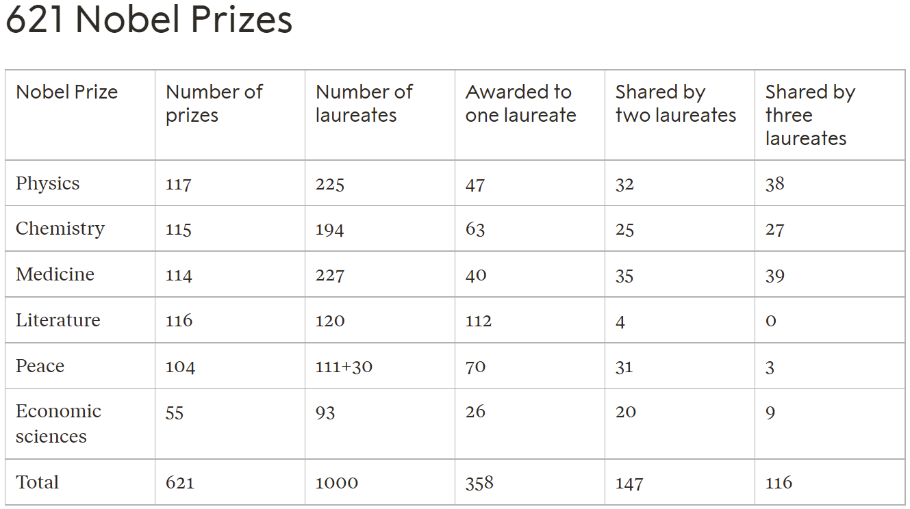 621 Nobel Prizes ֹ 2024-07-23.png