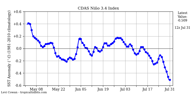 nino34 (4)2024-07-31-12.png