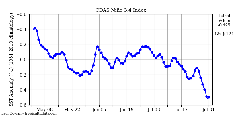 nino34 (4)2024-07-31-18.png