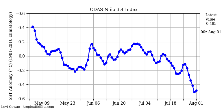 nino34 (4)2024-08-01-00.png