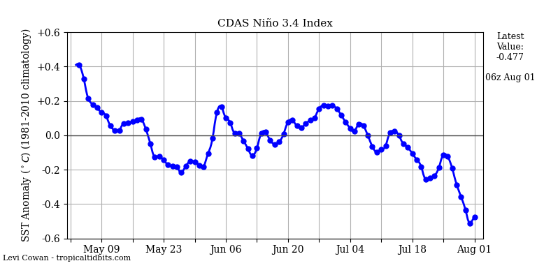 nino34 (4)2024-08-01-06.png