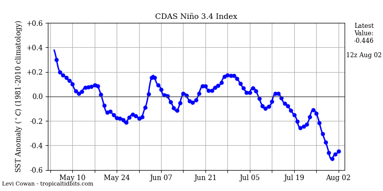 nino34 (4)2024-08-02-12.png