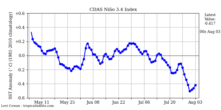 nino34 (4)2024-08-03-00.png