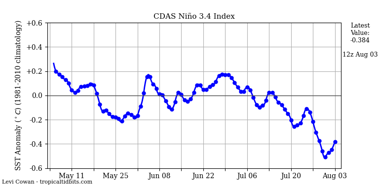 nino34 (4)2024-08-03-12.png