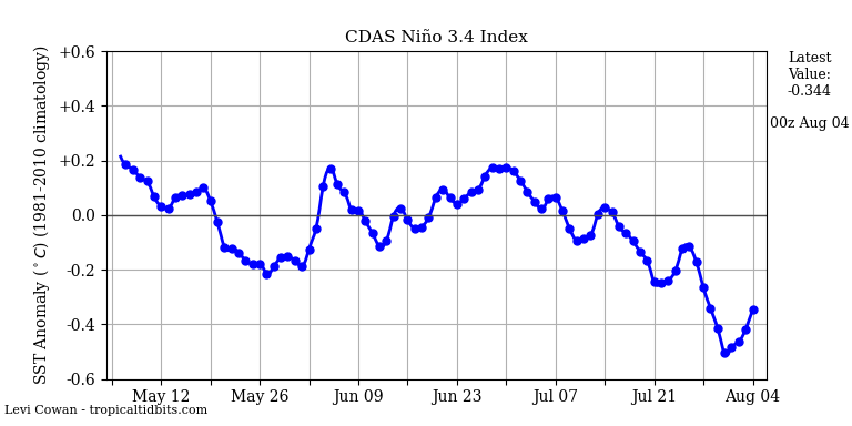 nino34 (4)2024-08-04-00.png